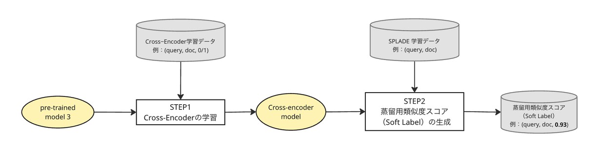 図2: Knowledge distillationの流れ