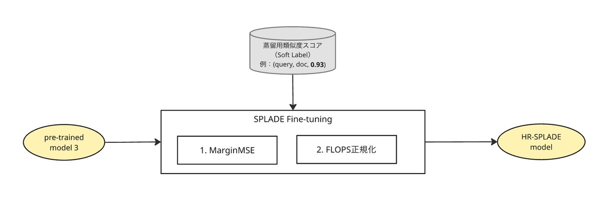 図3: SPLADE Fine-tuningの流れ