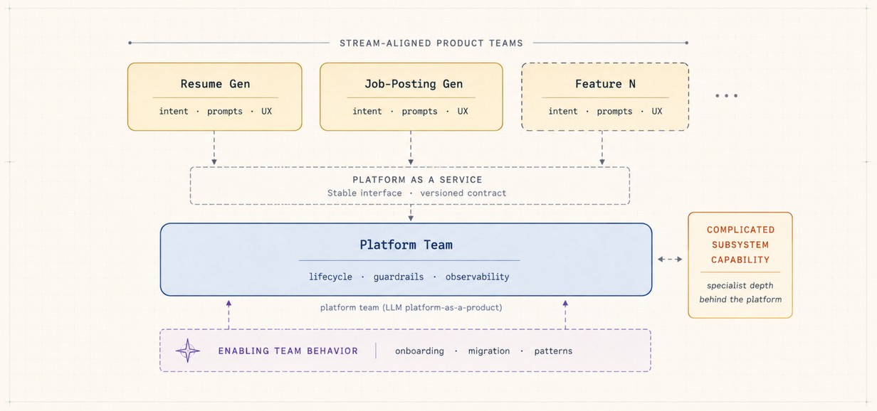 意図・プロンプト・UXを所有するストリームアラインドなプロダクトチーム（Resume Gen、Job-Posting Gen、Feature N）を、ライフサイクル・ガードレール・オブザーバビリティを担うひとつのプラットフォームチームが、バージョン管理された取り決めを挟んで支えている。