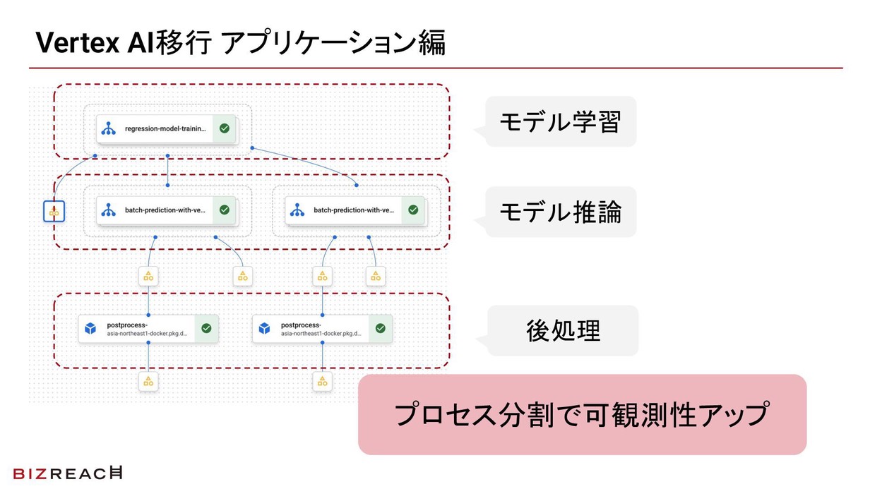 最終的なパイプライン構成：プロセス分割で可観測性アップ