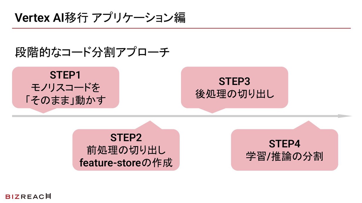 STEP1〜4の概要