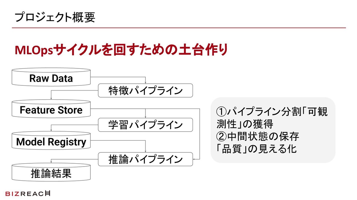 プロジェクト概要：MLOpsサイクルを回すための土台作り