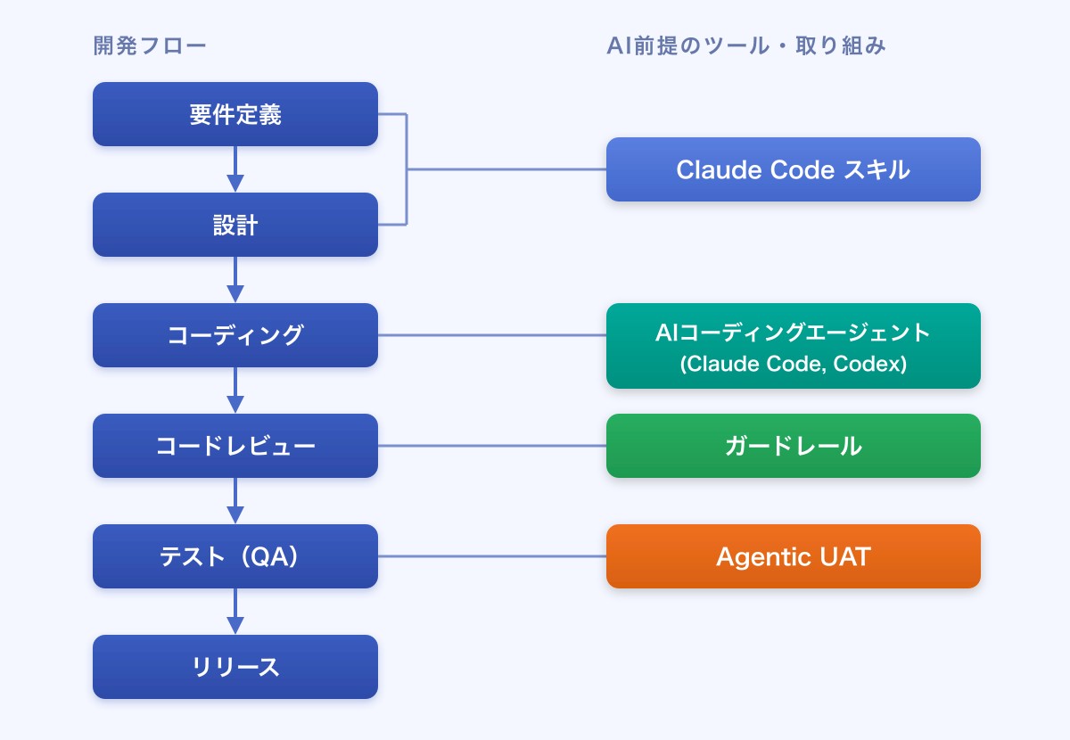 開発プロセス図