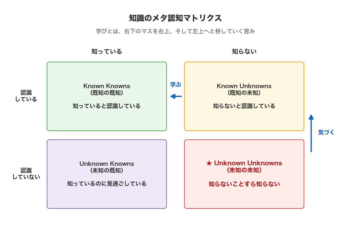 知識のメタ認知マトリクス：Known Knowns / Known Unknowns / Unknown Knowns / Unknown Unknowns