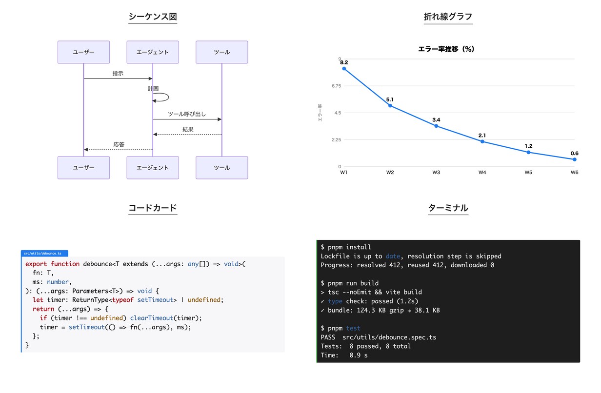 lt-marpで生成されるコンポーネント例：シーケンス図・折れ線グラフ・コードカード・ターミナル