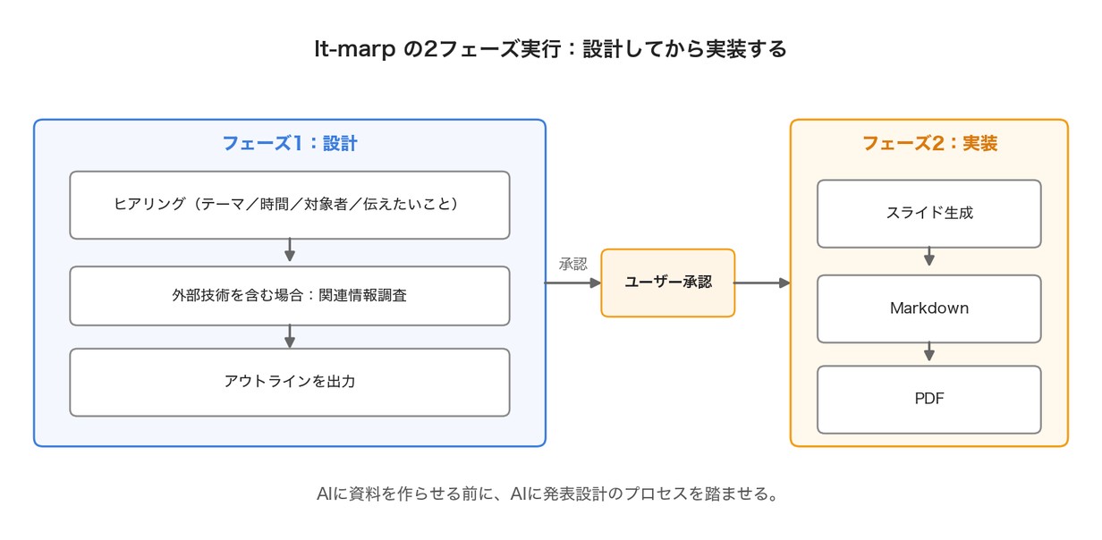 lt-marpの2フェーズ実行：フェーズ1（設計）でヒアリング・関連情報調査・アウトライン出力を行い、ユーザー承認後にフェーズ2（実装）でスライド生成する