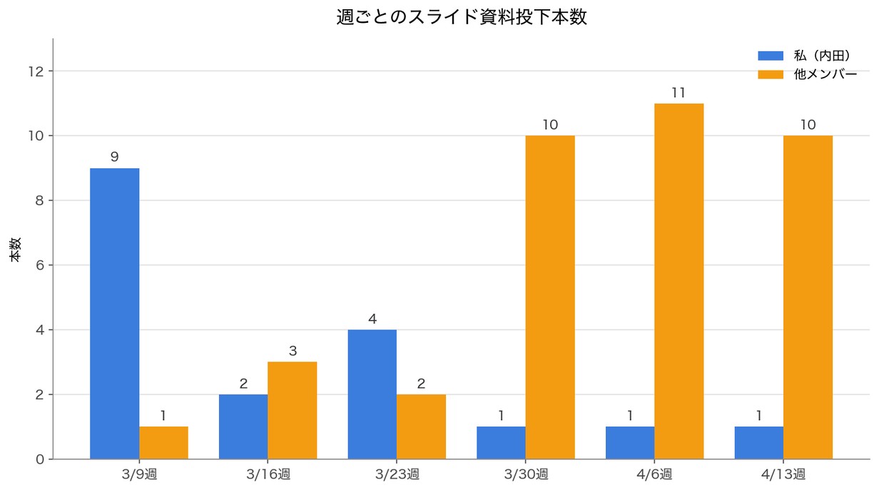 週ごとのスライド資料投下本数：私（内田）と他メンバーの週次推移