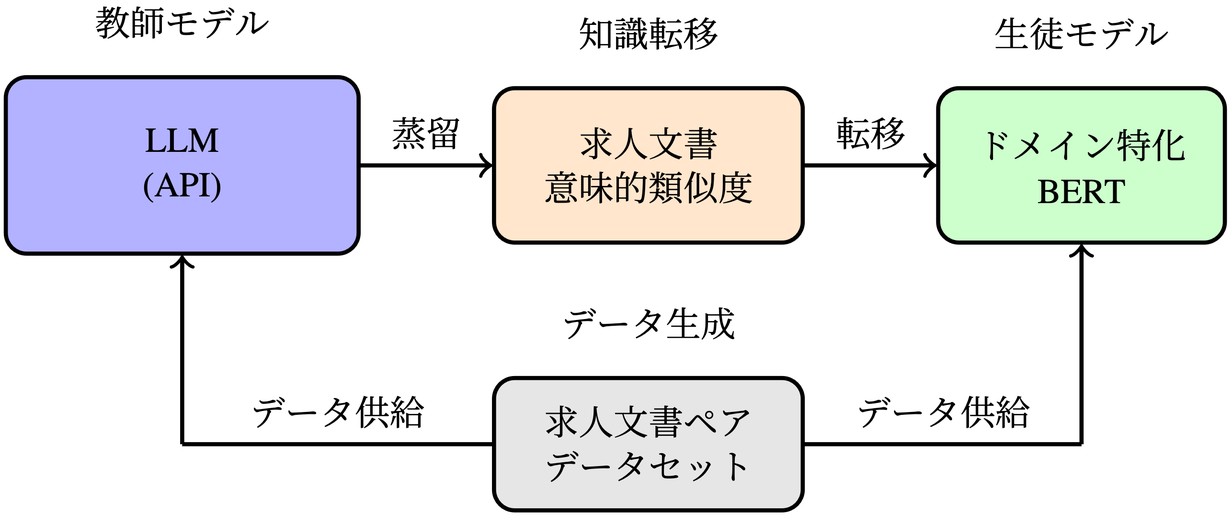 提案手法の概要図：LLMを教師モデルとして求人文書ペアに類似度スコアを付与し、ドメイン特化BERTをファインチューニングする流れ