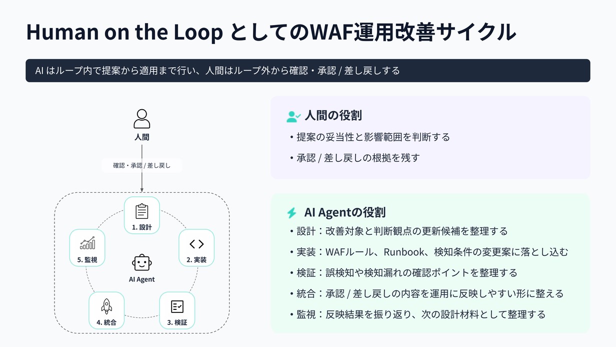 AI提案と人間承認のサイクル