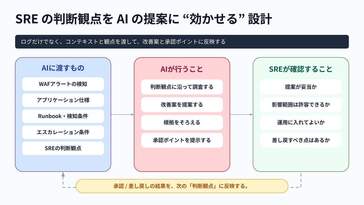 SREの判断観点をAIの提案に効かせる設計