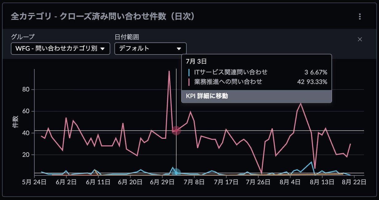 ブレークダウンが利用できる高度なレポートの例