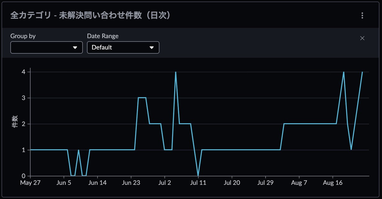 Performance Analyticsであれば、過去時点での正確な集計値が表示可能
