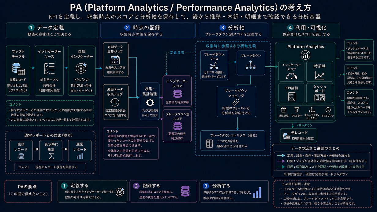 Platform Analytics / Performance Analyticsの全体像