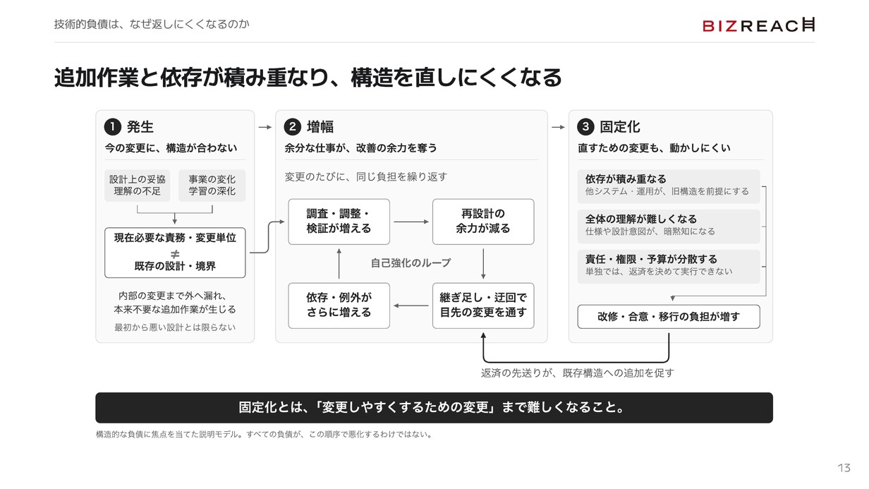 調査・調整・検証が改善の余力を奪い、依存の蓄積が返済の合意と移行を難しくする関係
