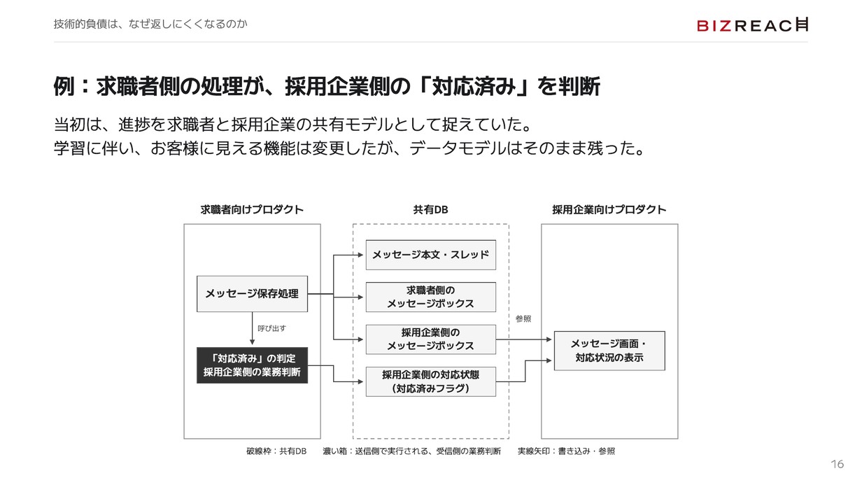 求職者側のメッセージ保存処理が、採用企業側の対応済みを判定していた従来構造