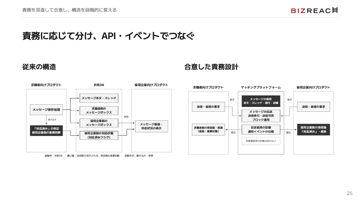 従来構造と合意した責務設計の比較。保持・伝送を共通化し、対応済みの判断は採用企業側へ分ける