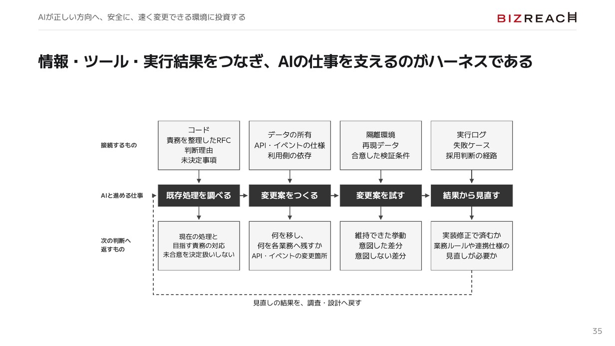コード・判断理由・仕様・隔離環境・実行結果をつなぎ、AIの調査から変更、検証、見直しを支えるハーネス
