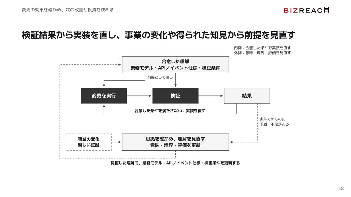 合意した条件で実装を直す内側の循環と、事業の変化や新しい証拠から前提を見直す外側の循環