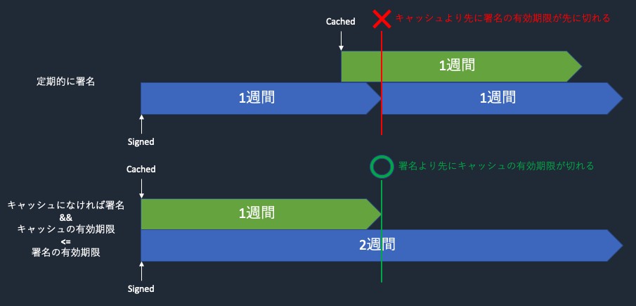 有効期限の調整