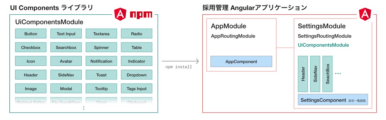 プロジェクトの構成。右側のAngularアプリケーションはさらに複数個存在する