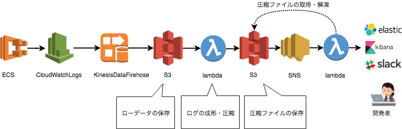理想の構成図