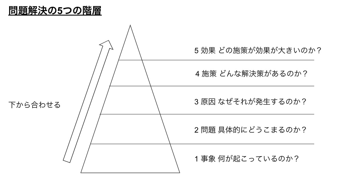 problem_solving_5_layer