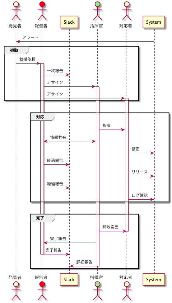 障害対応力の高いエンジニアになろう ビズリーチで行ったシステム防災訓練とは Visional Engineering Blog