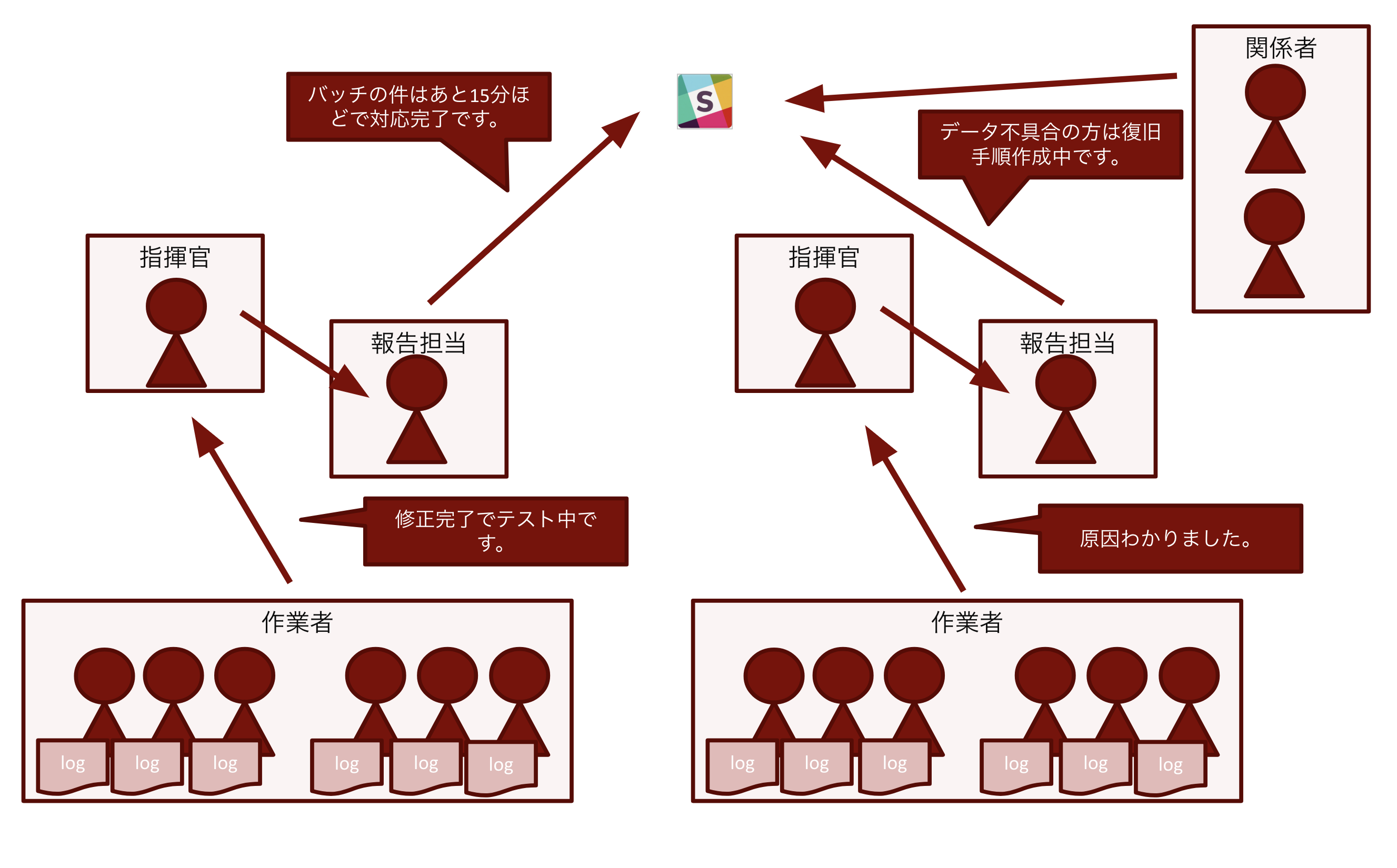 障害対応力の高いエンジニアになろう ビズリーチで行ったシステム防災訓練とは Visional Engineering Blog