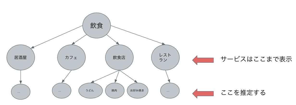 3level