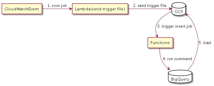 GCSに蓄積されたlogをBigQueryに投入する仕組み