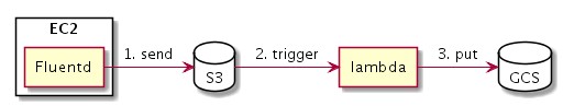 S3に蓄積されたlogをGCSに転送する仕組み