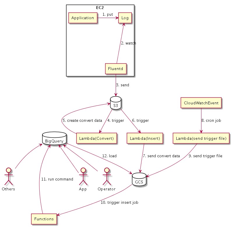 BizReachのBigQueryへのLog移送経路