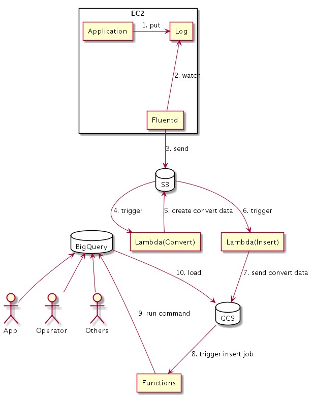 BizReachのBigQueryへのLog移送経路