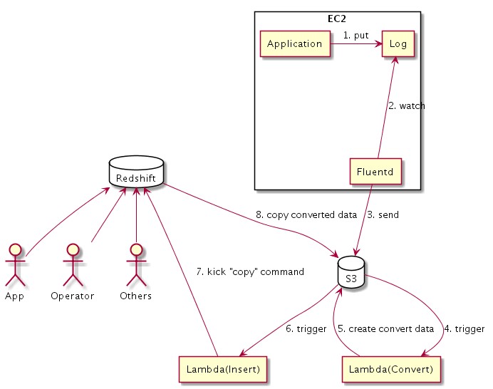 BizReachのLog移送経路