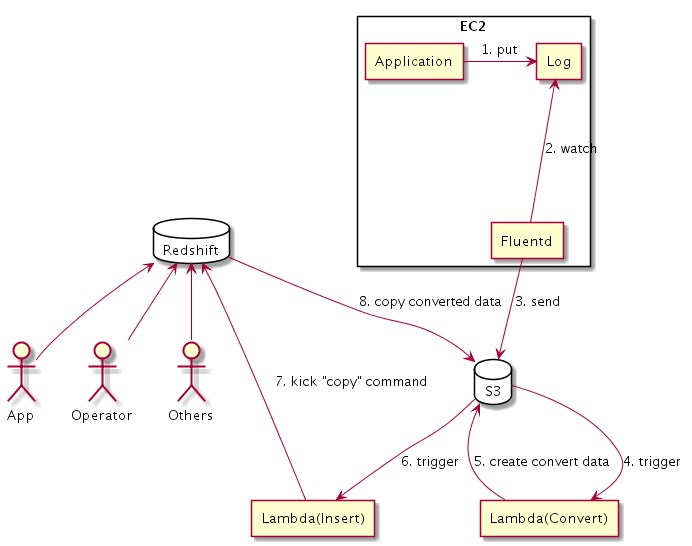 BizReachのLog移送経路