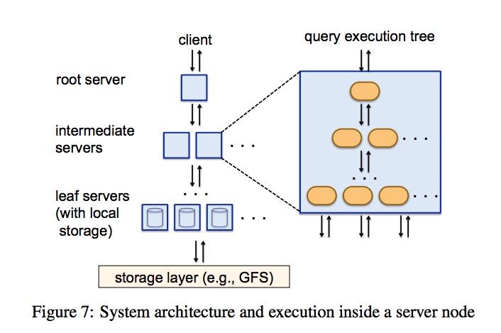 BigQuery Tree Architecture