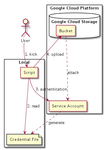 Service Account