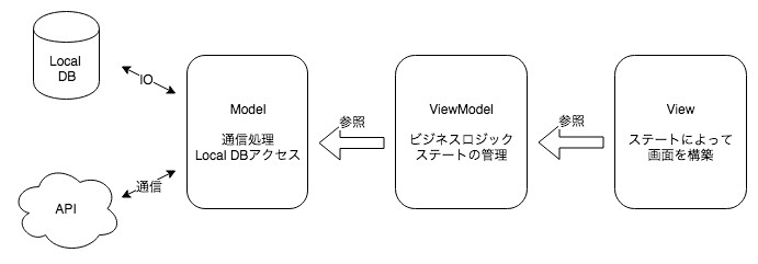 MVVM