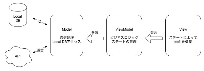 MVVM